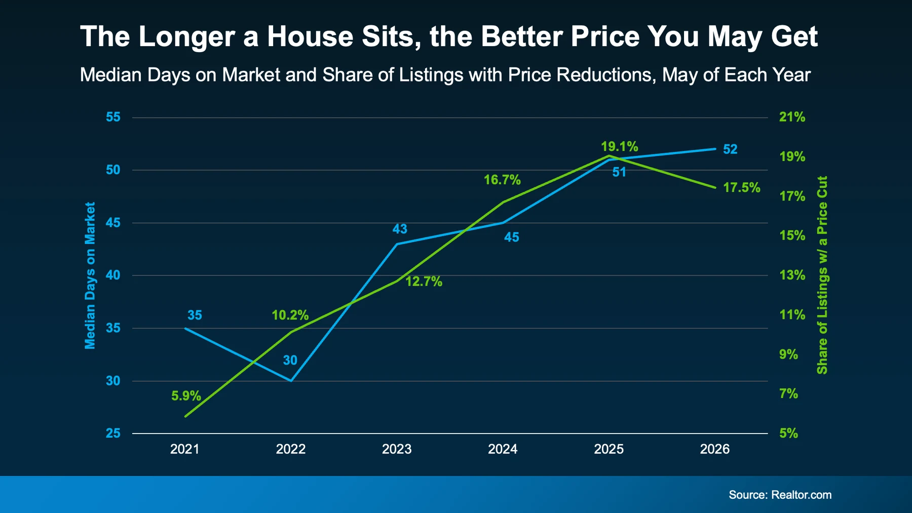 The longer a house sits, the better price you may get