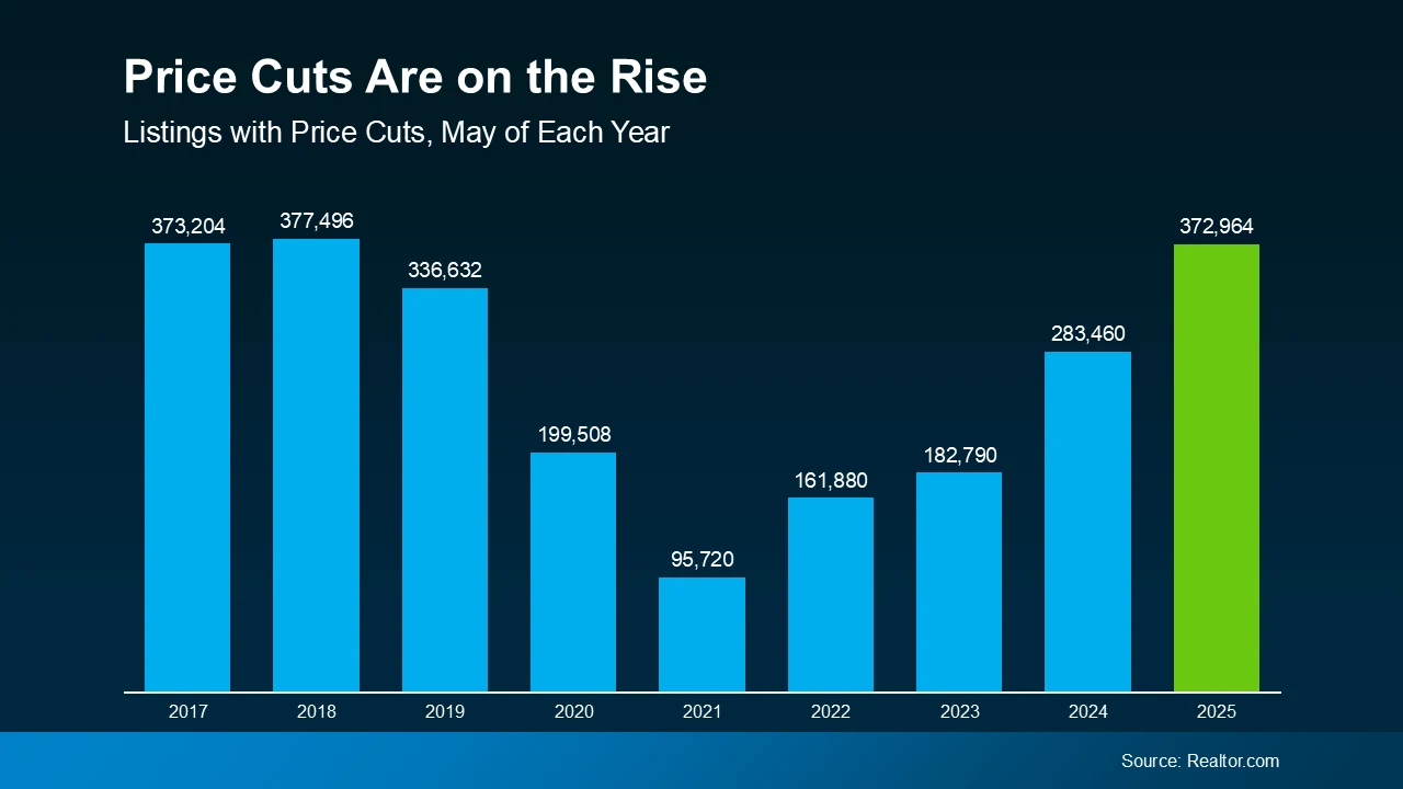 Price cuts are in the rise