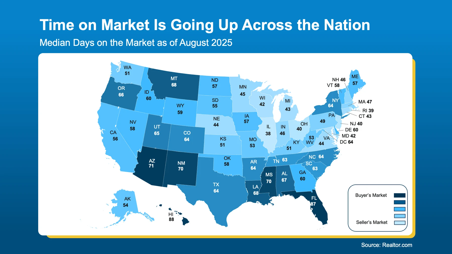 Time on market is going up across the nation