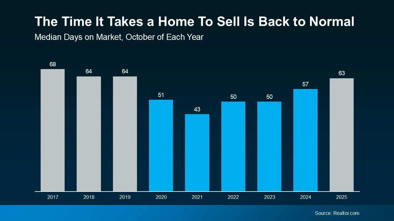 The time it takes a home to sell is back to normal
