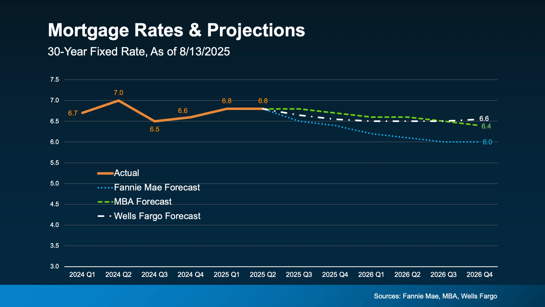 Mortgage rates & projections