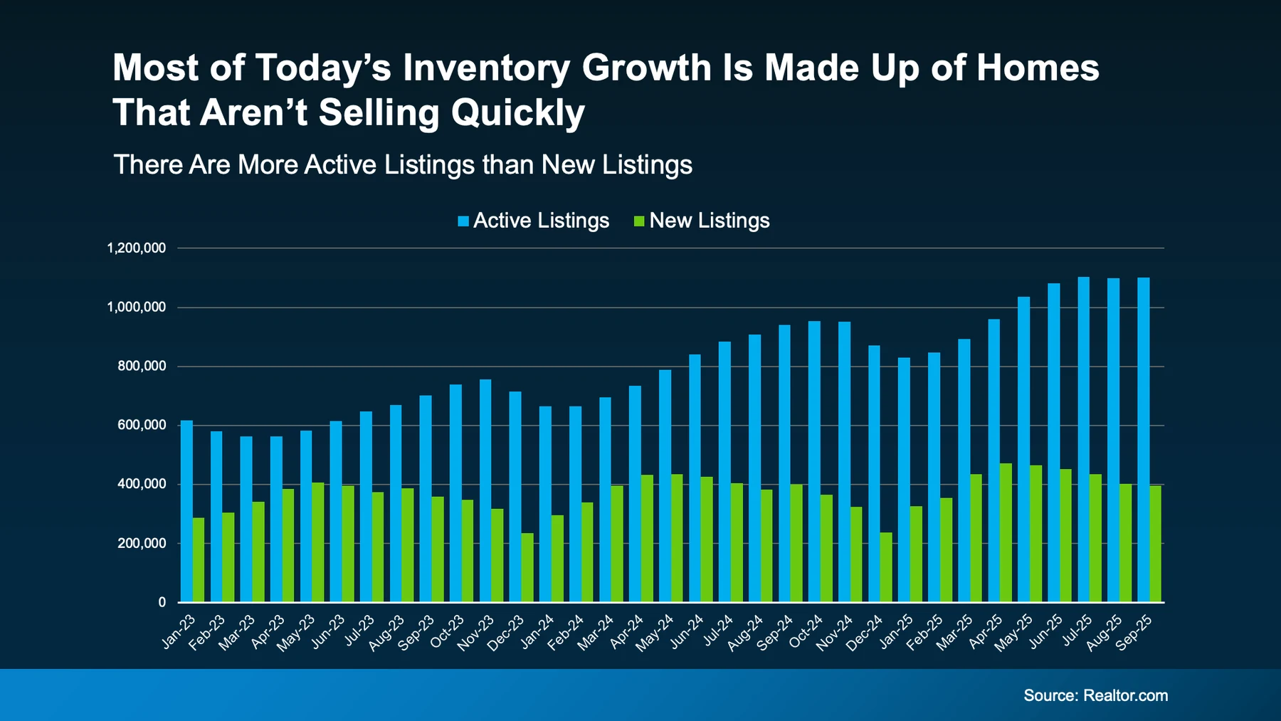 Most of today's inventory growth is made up of homes that aren't selling quickly