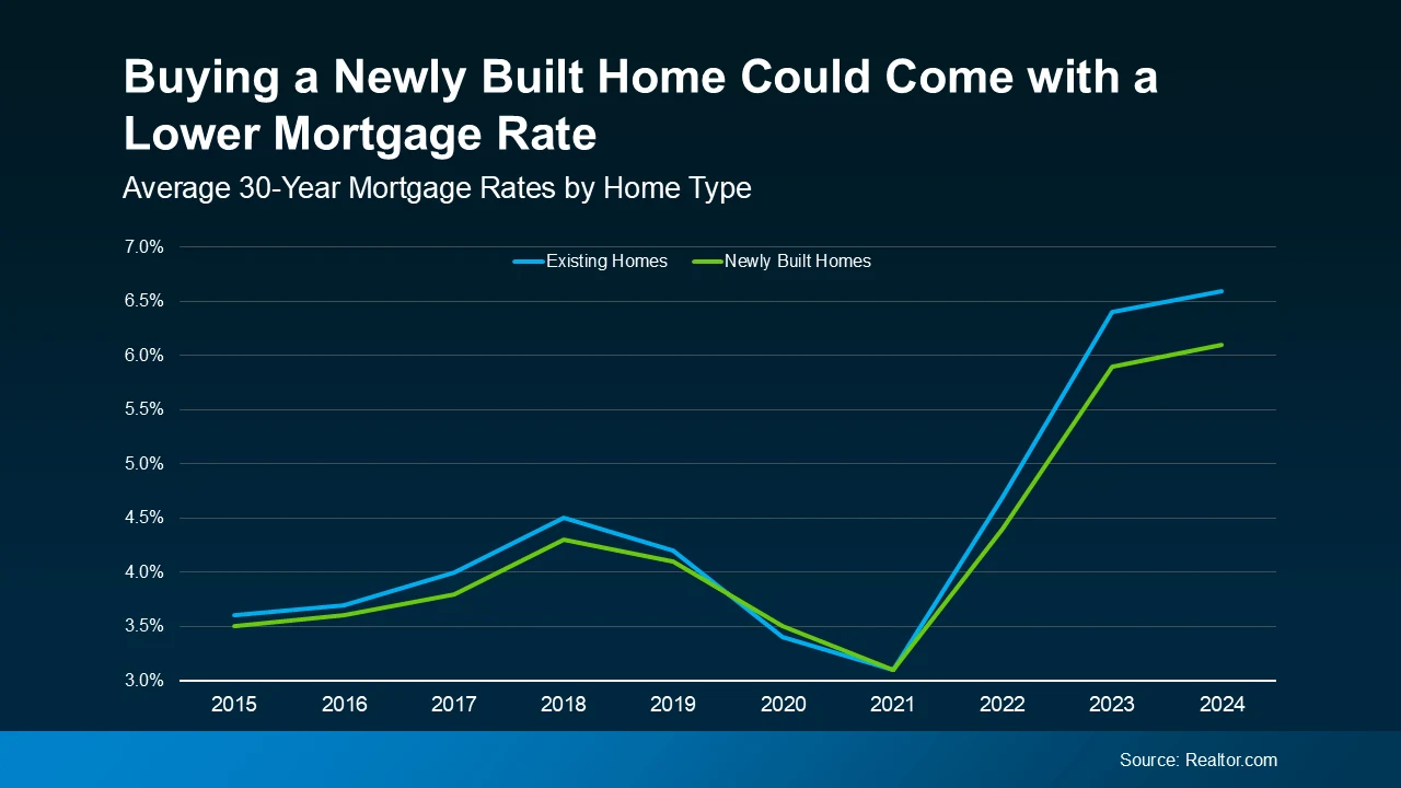 Buying a newly built home could come with a lower mortgage rate