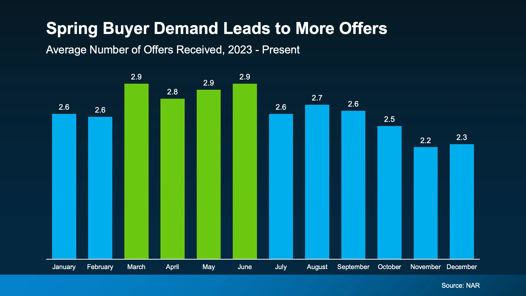 Spring buyer demand leads to more offers
