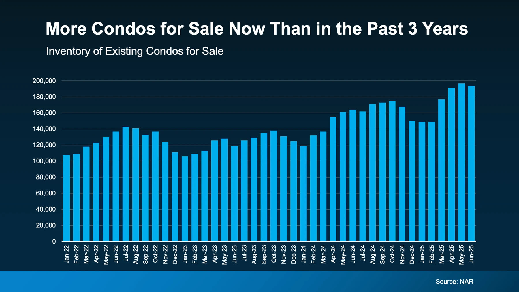More condos for sale now than in the past 3 years