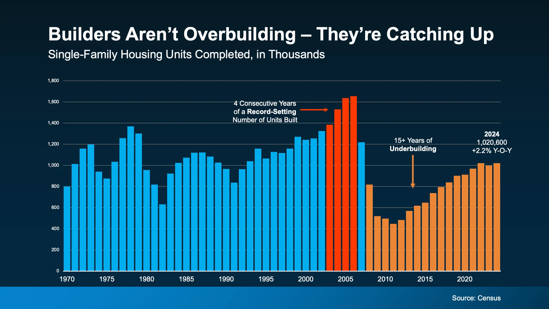 Builders aren't overbuilding - they're catching up