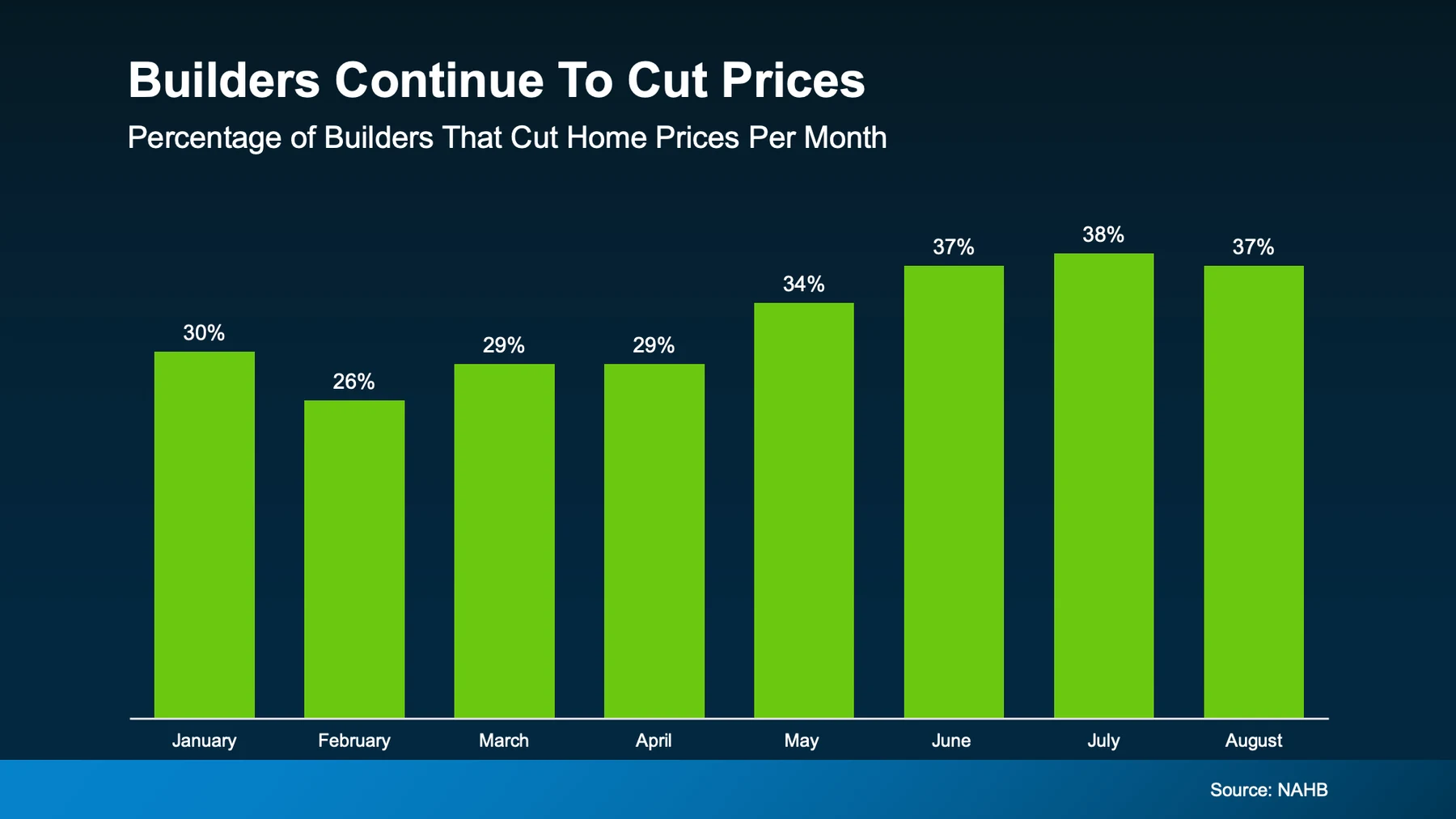 Builders continue to cut prices