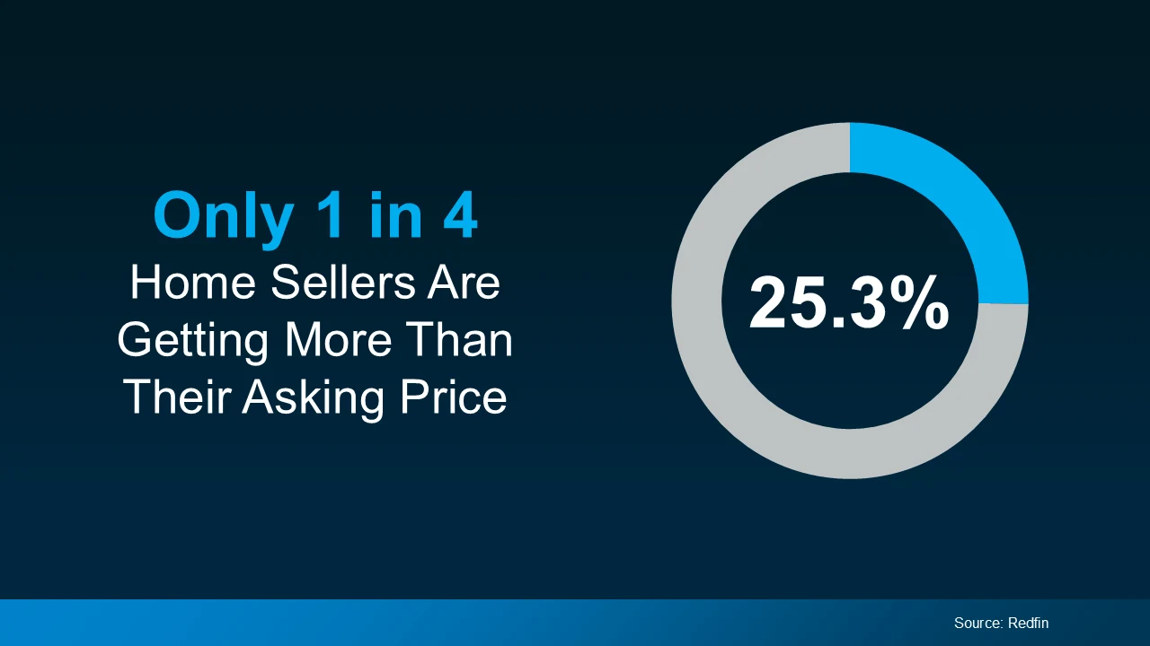 Only 1 in 4 home sellers are getting more than their asking price