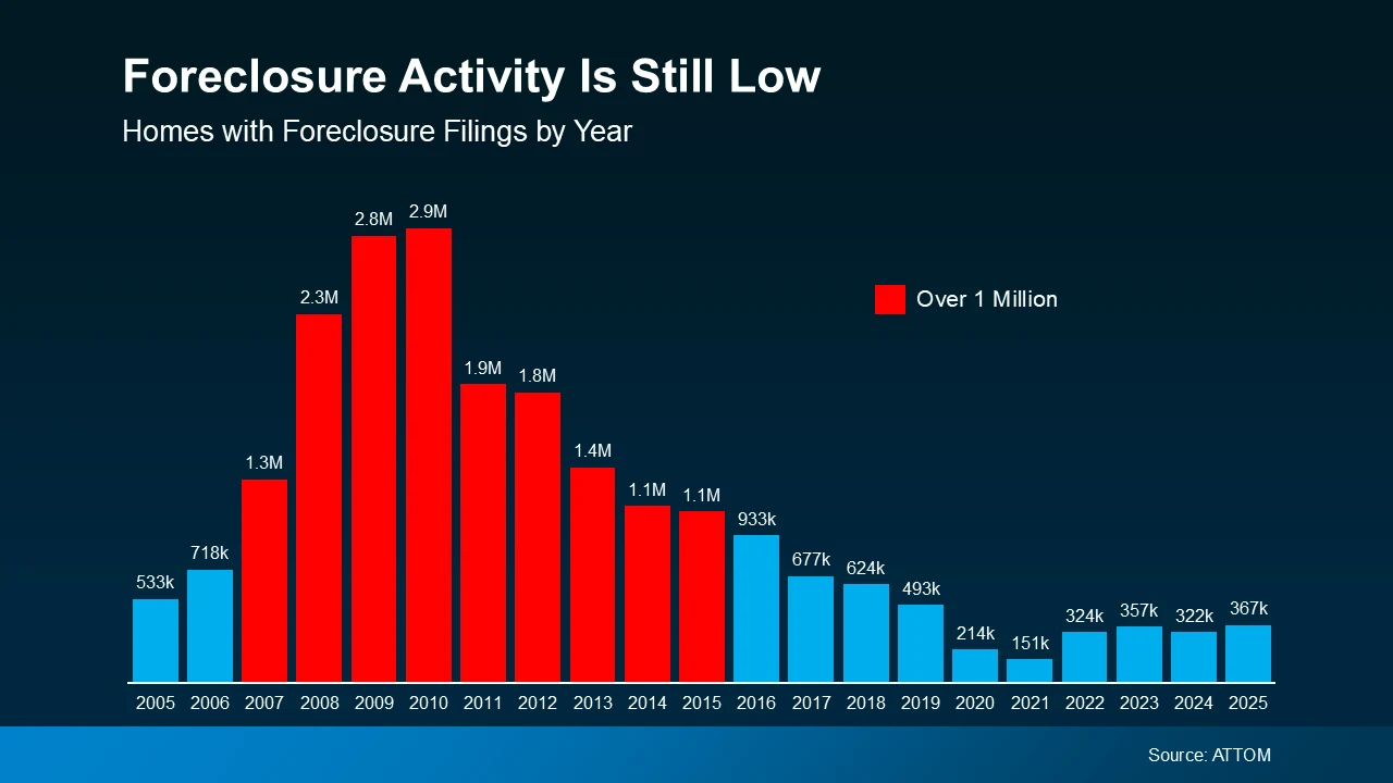 Foreclosure activity is still low