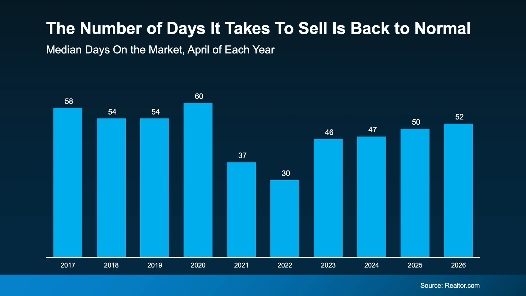 The number of days it takes to sell is back to normal