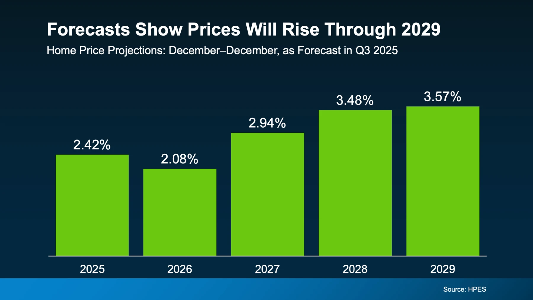 Forecasts show prices will rise through 2029