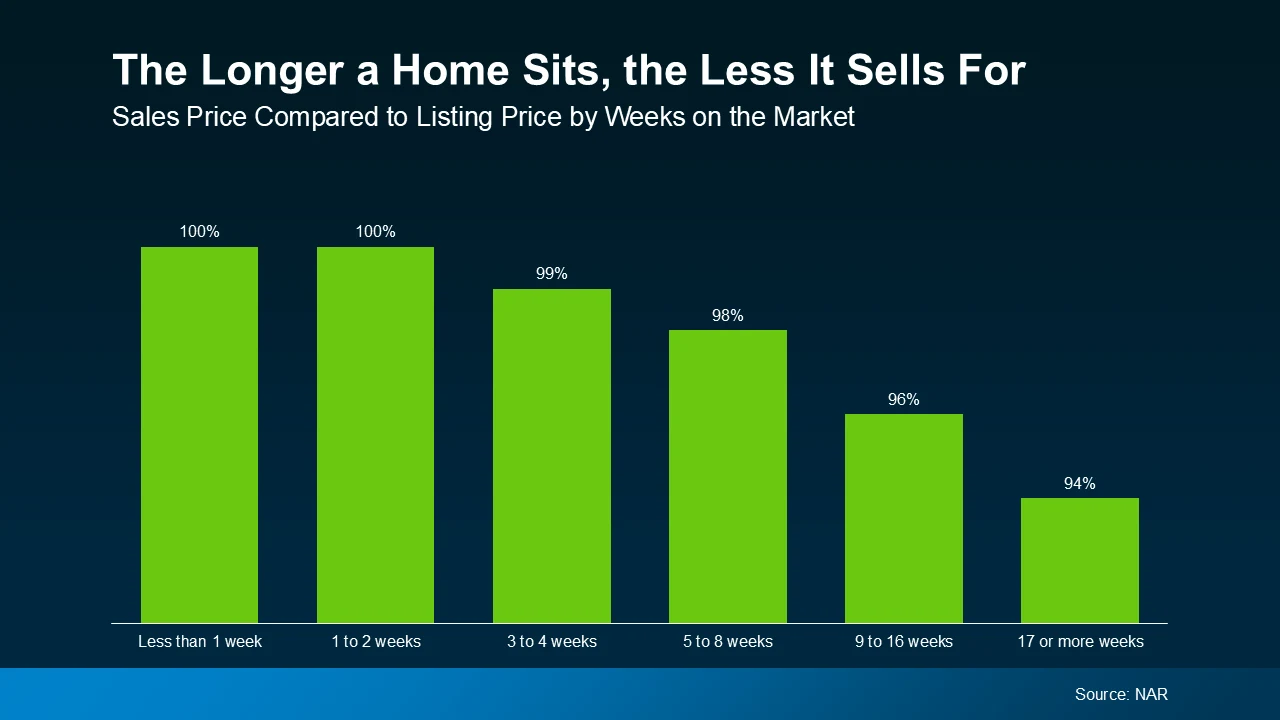 The longer a home sits, the less it sells for