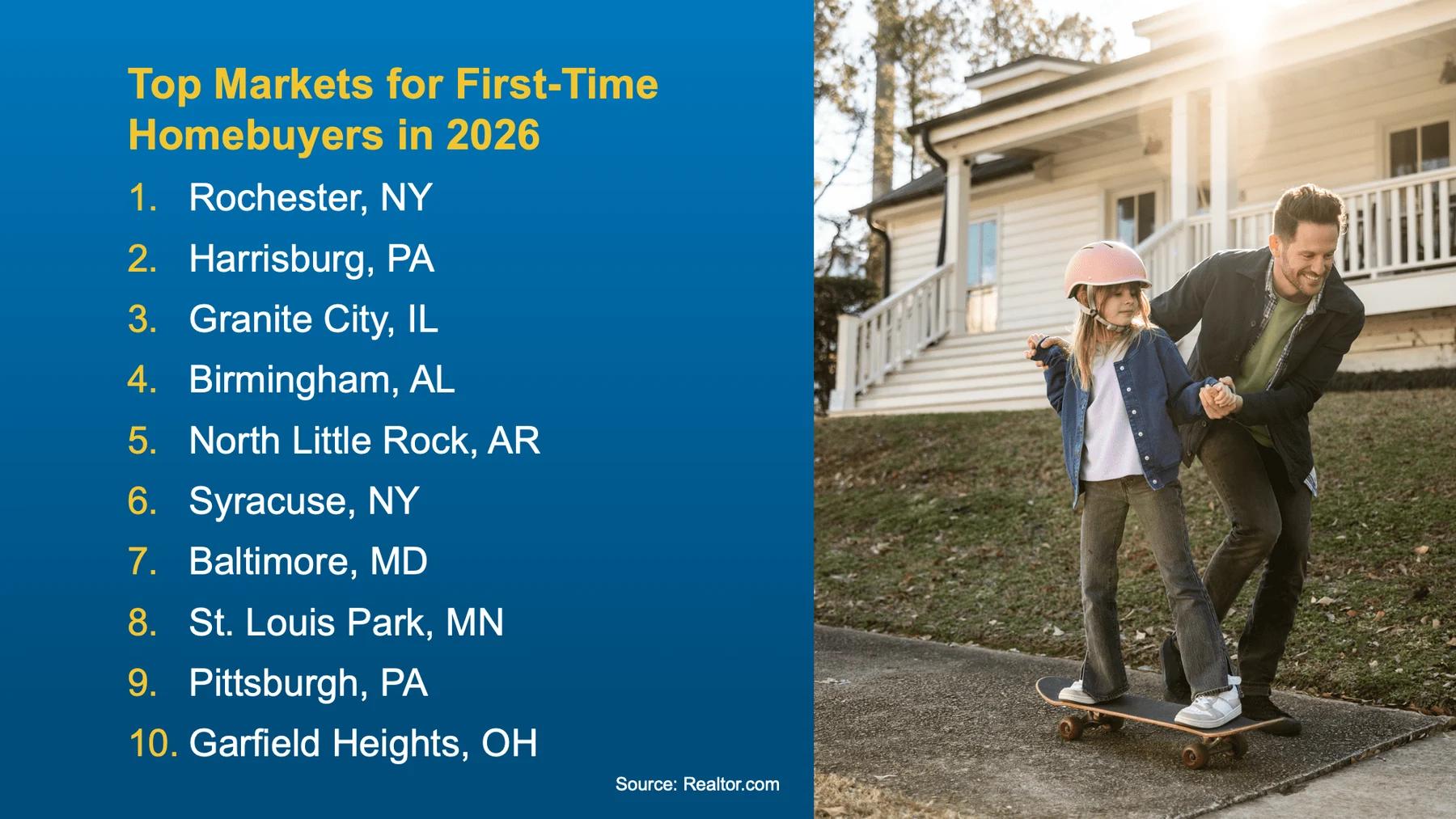 Top markets for first-time homebuyers in 2026