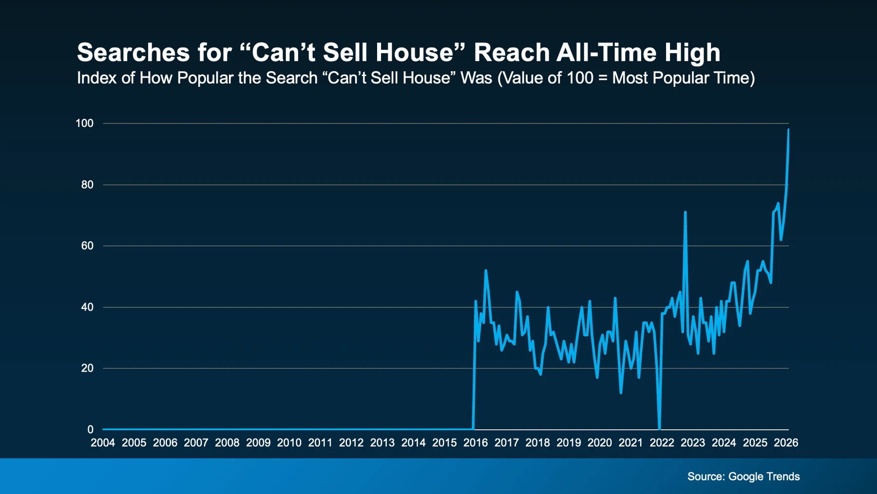 Searches for "Can't sell house" reach all-time high