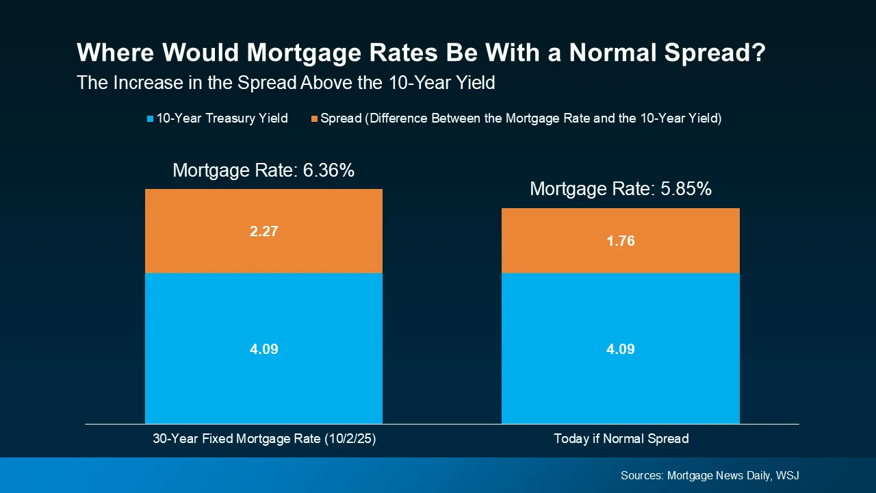 Where would mortgage rates be with a normal spread?