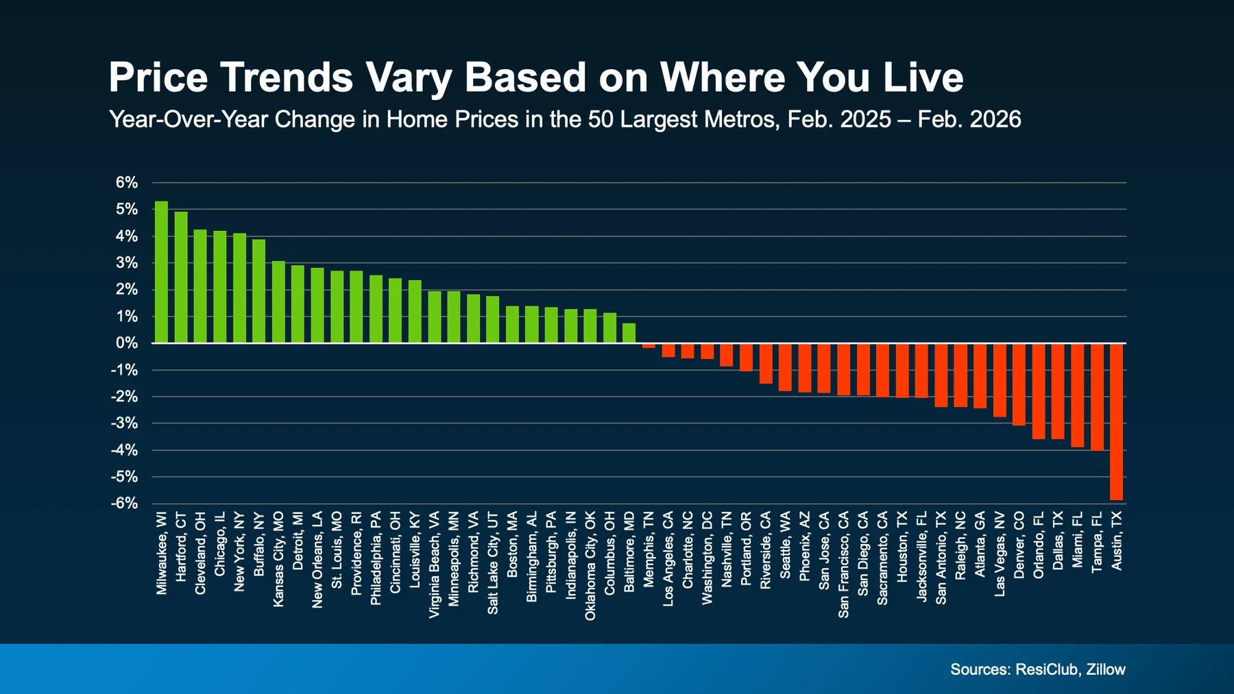 Price trends vary based on where you live