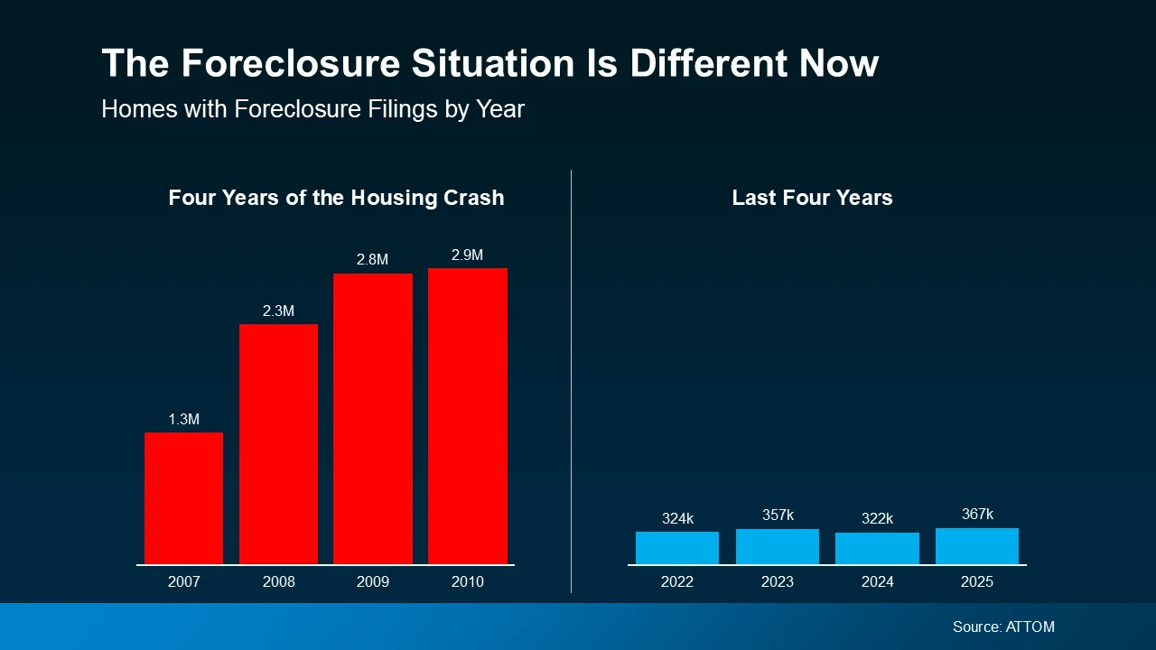 The foreclosure situation is different now