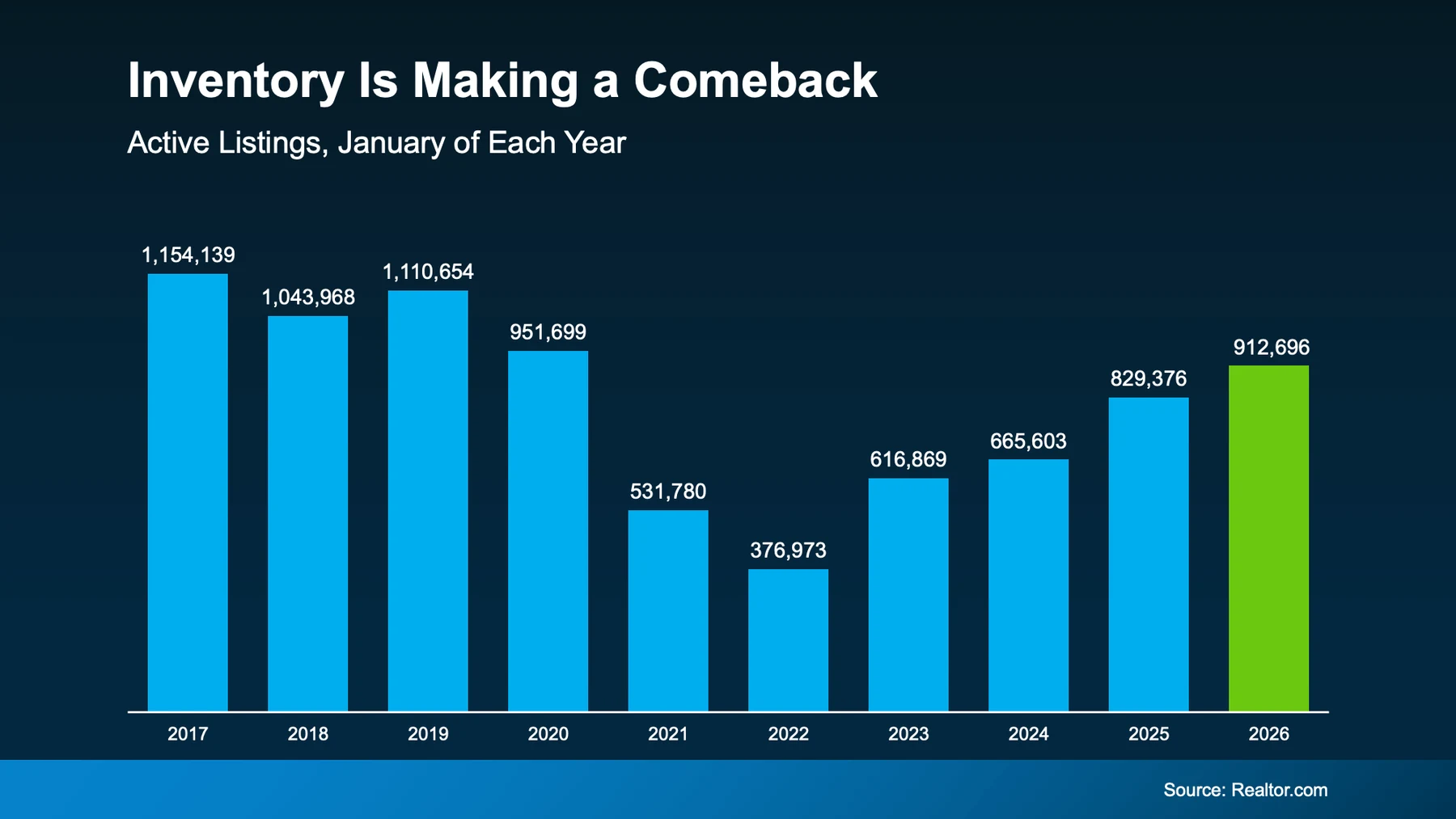 Inventory is making a comeback