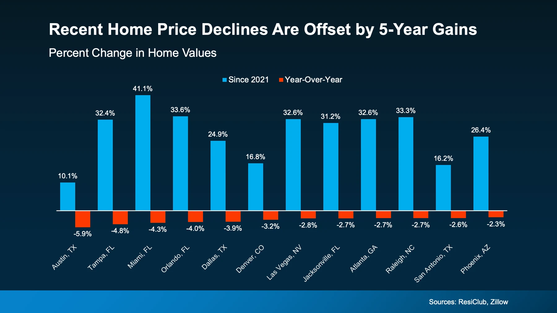 Recent home price declines are offset by 5-years gains
