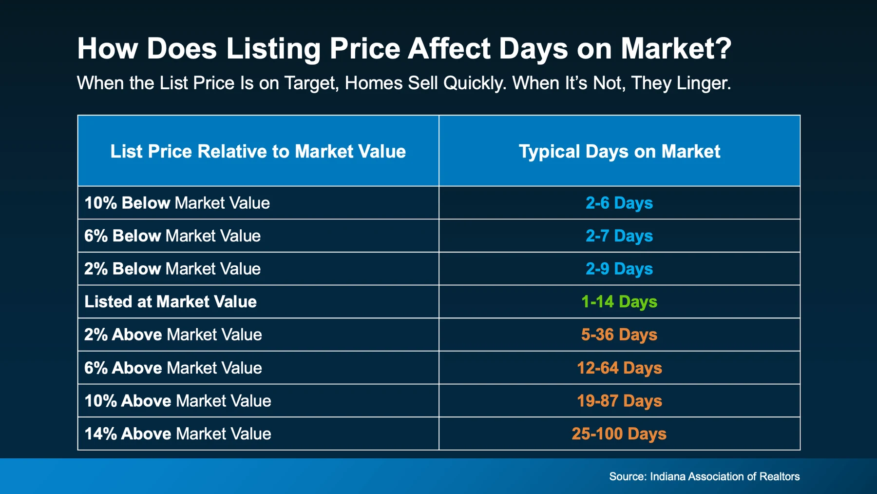 How does listing price affect days on market?