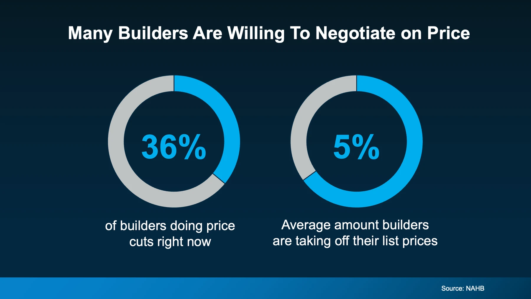 Many builders are still sweetening the deal