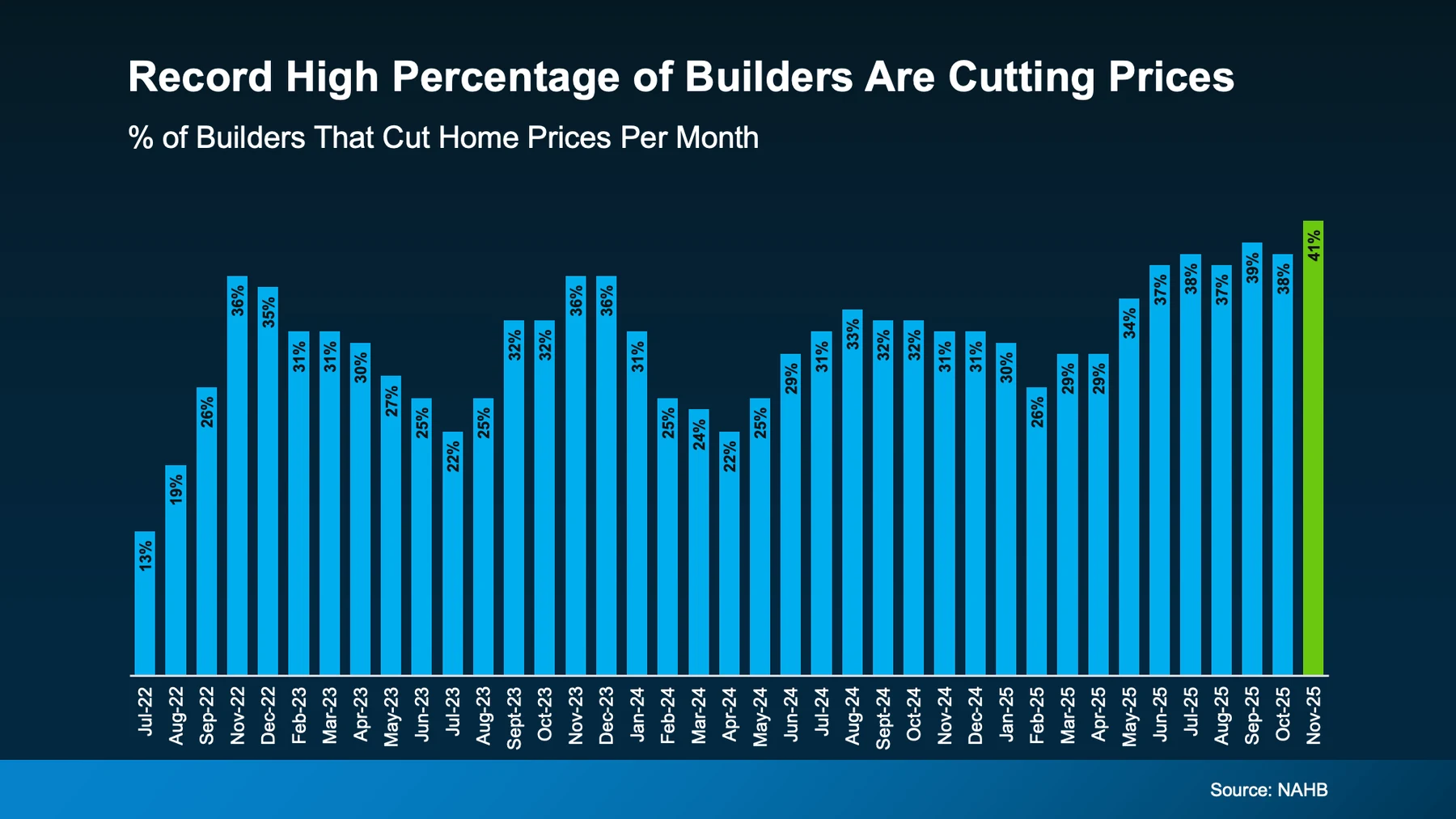 Record high percentage of builders are cutting prices