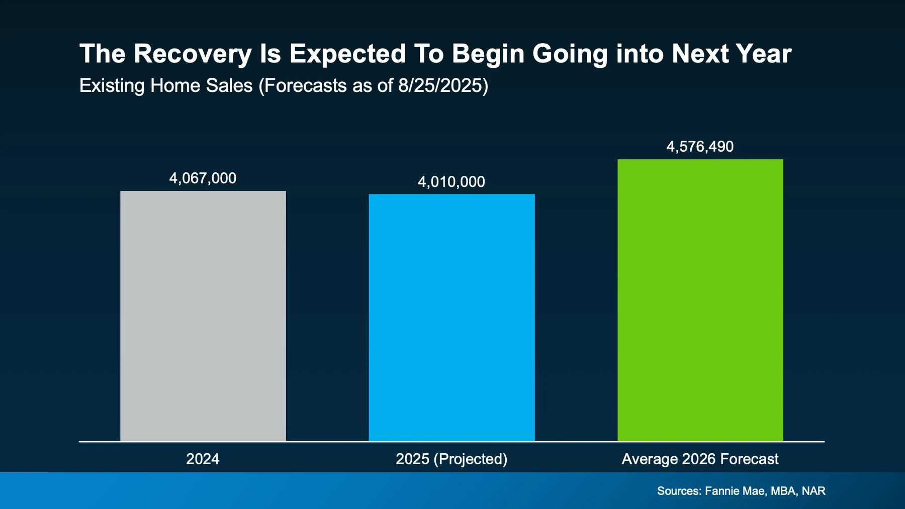 The recovery is expected to begin going into next year