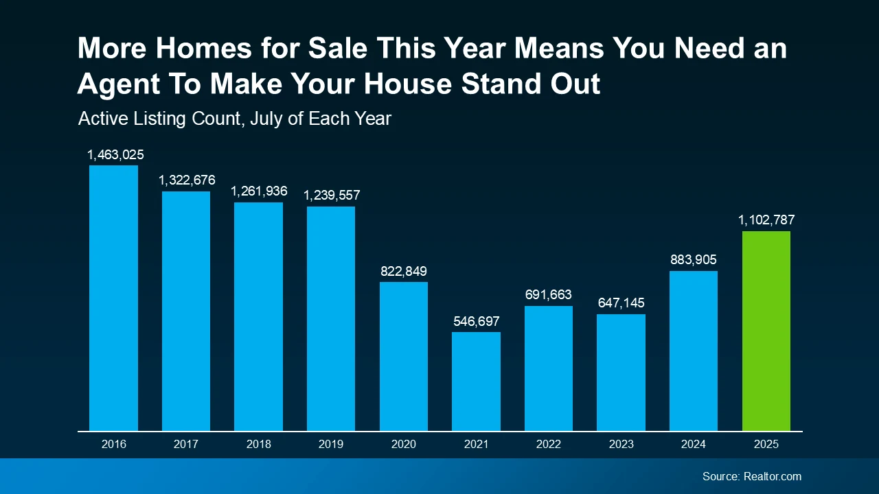 More homes for sale this year means you need an agent to make your house stand out