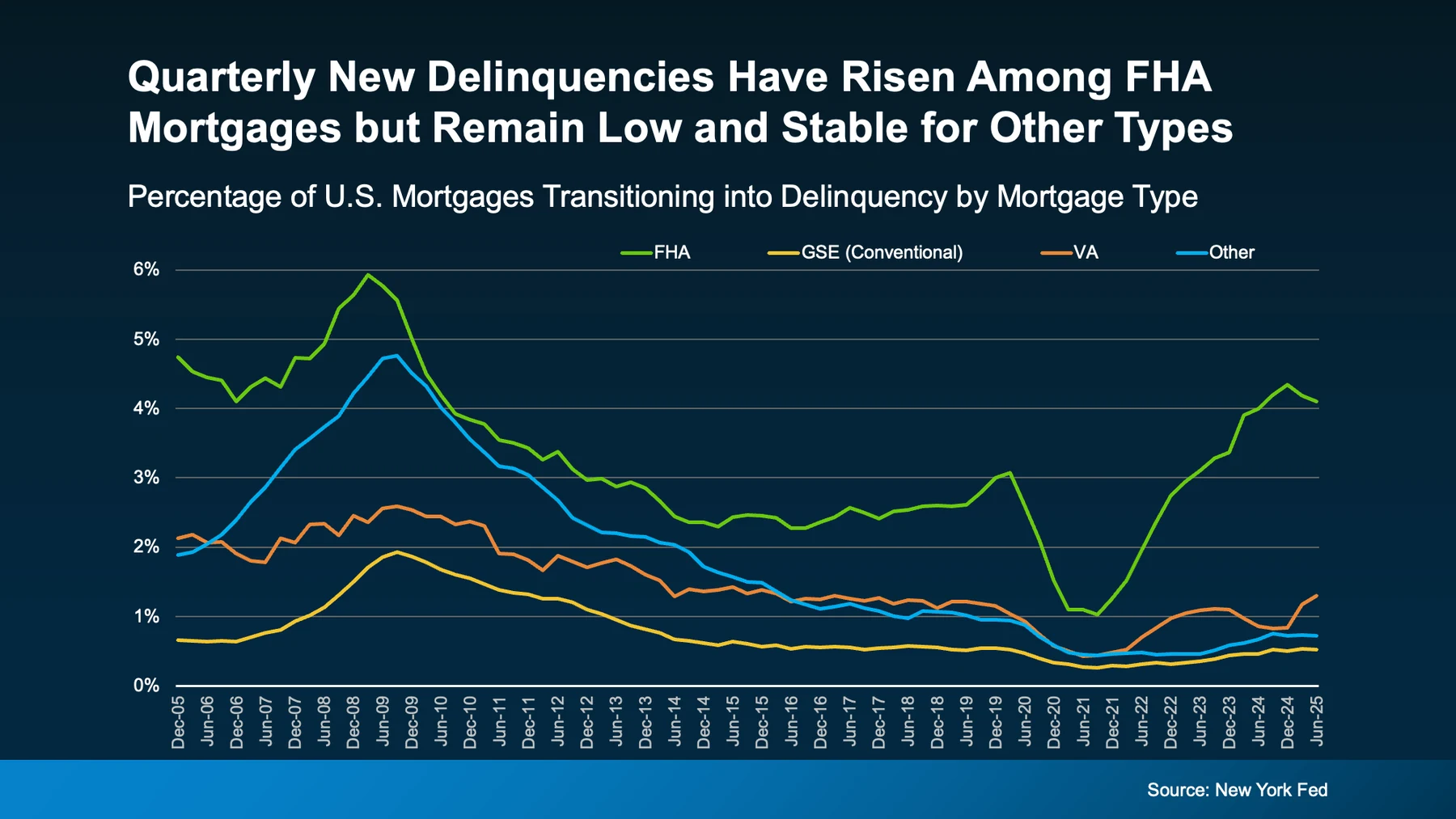 Quarterly new delinquencies have risen among FHA mortgages but remain low stable for other types