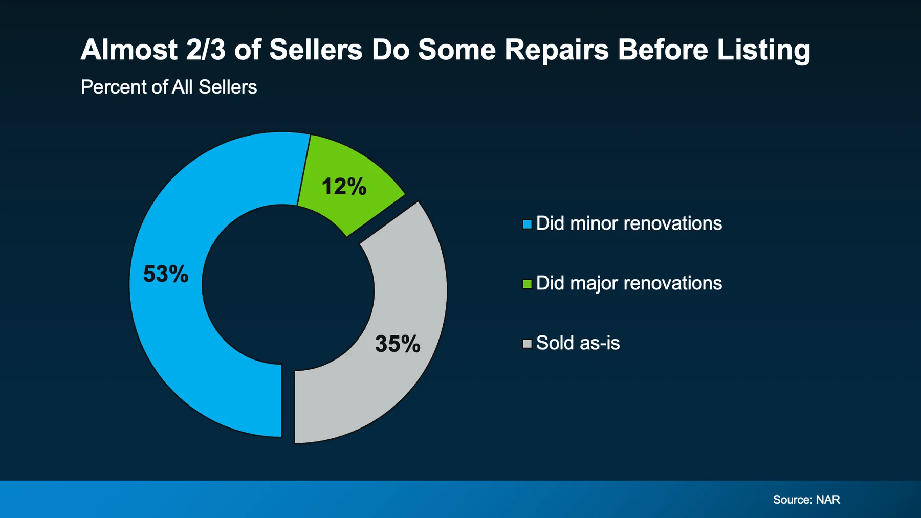 Almost 2/3 of sellers do some repairs before listing