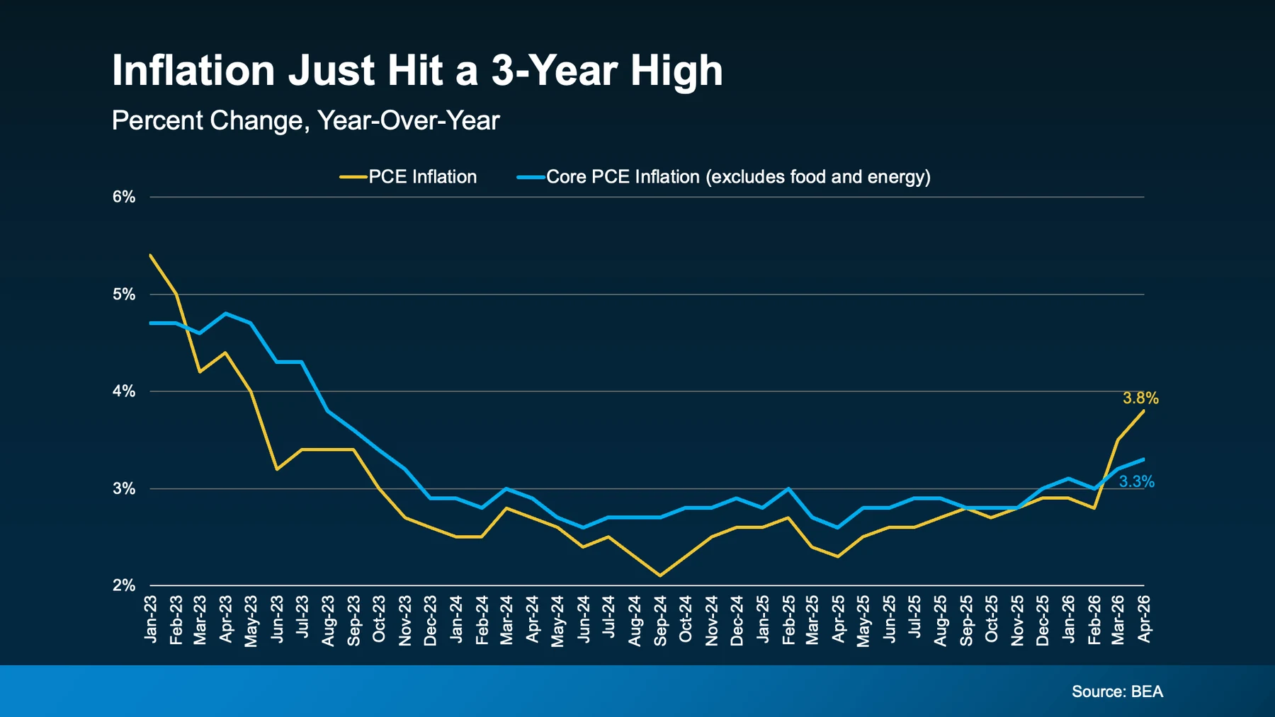 Inflation just hit a 3-year high
