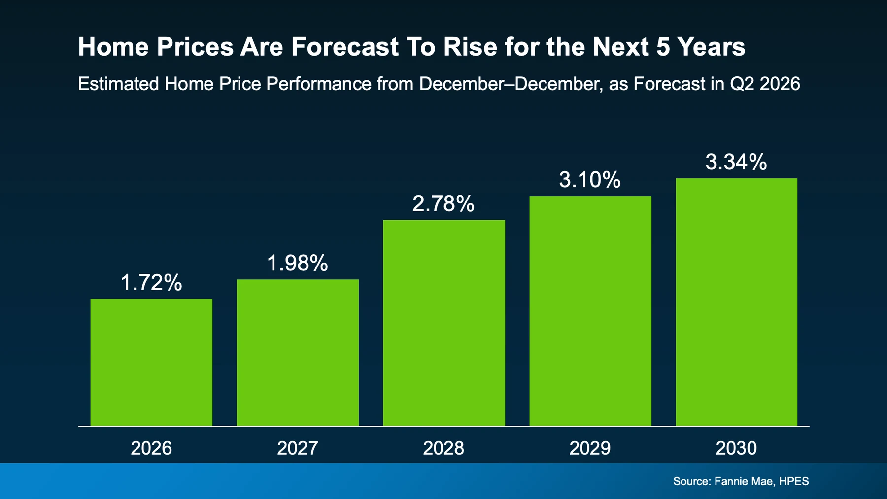 Home prices are forecast to rise for the next 5 years
