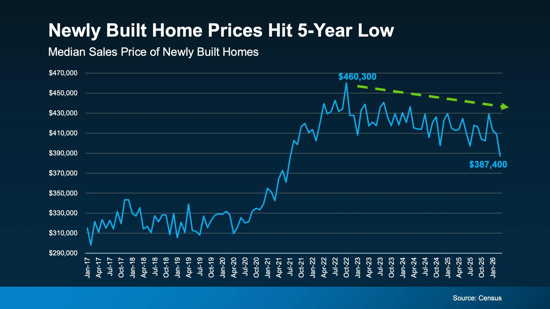 Newly built homes prices hit 5-year low