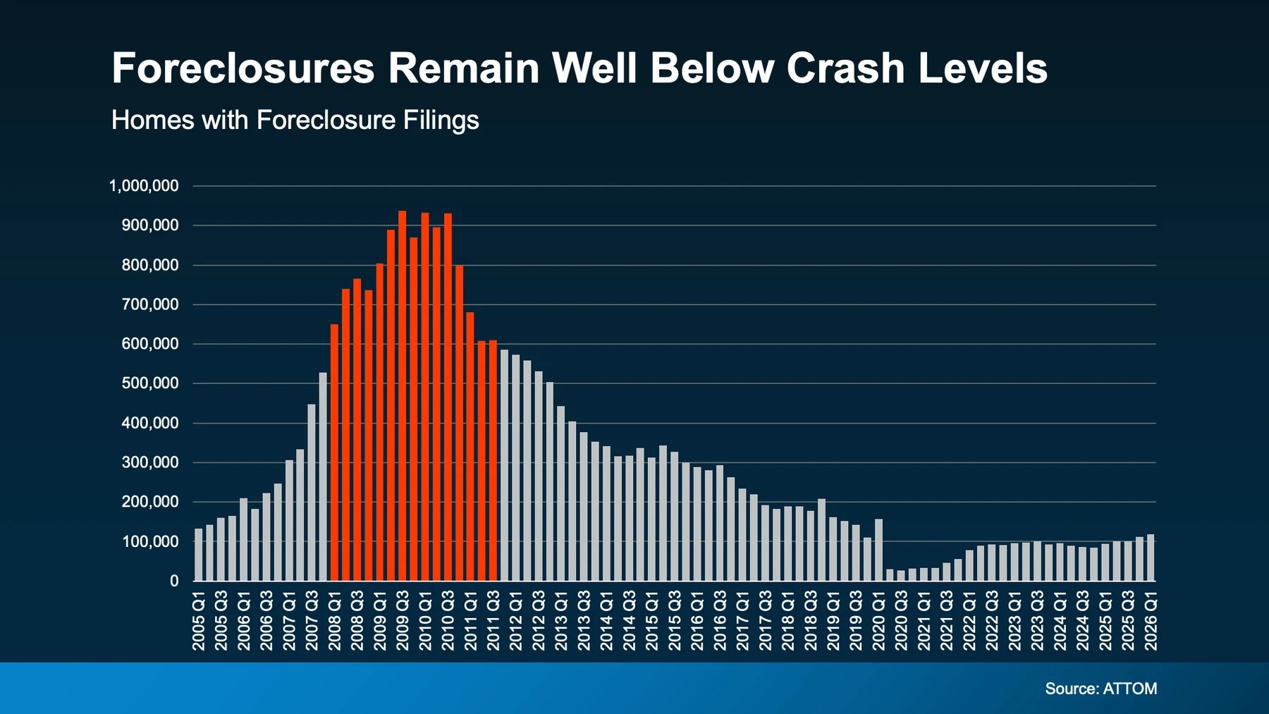 Foreclosure remain well below crash level