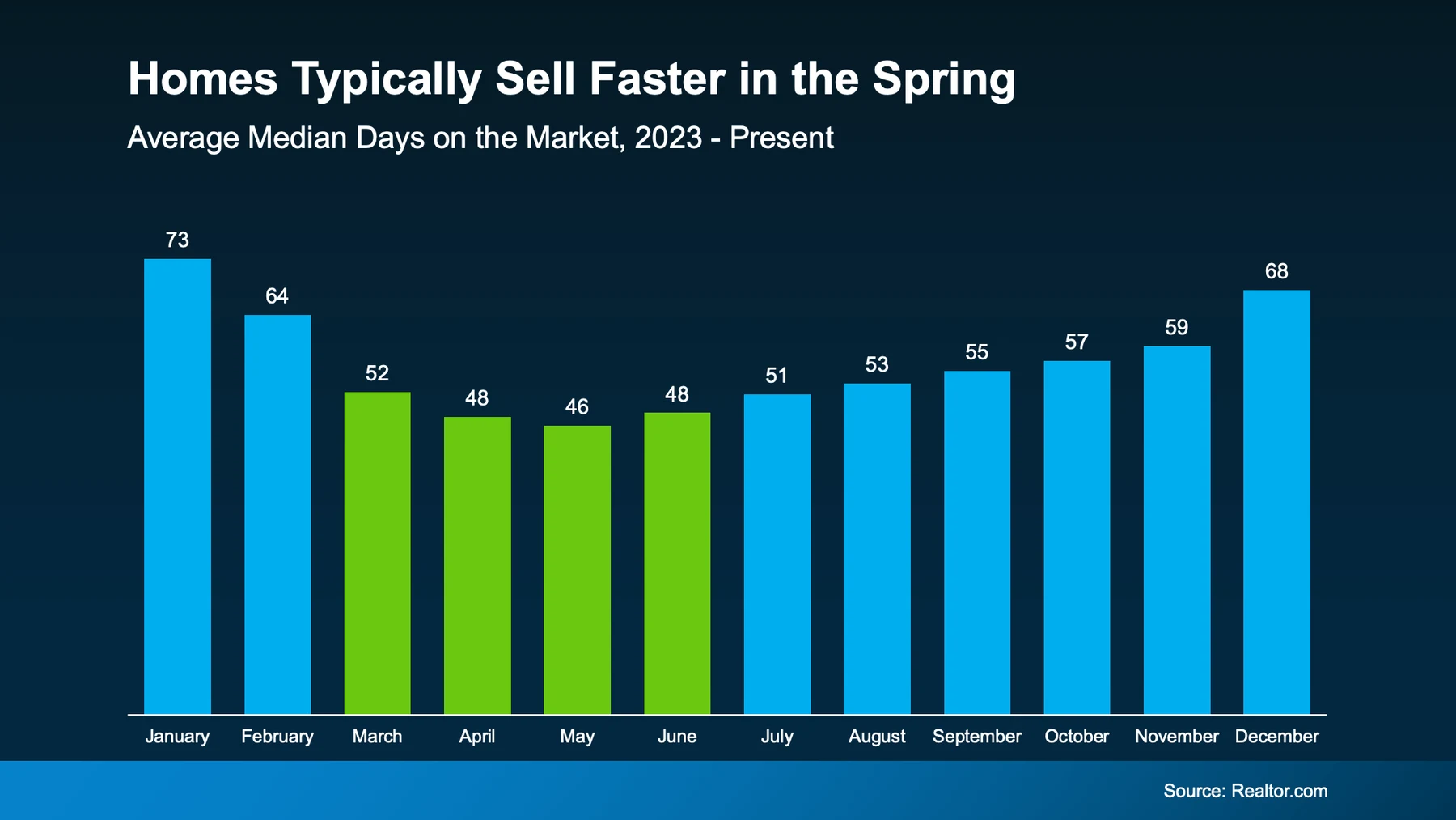 Homes typically sell faster in the spring
