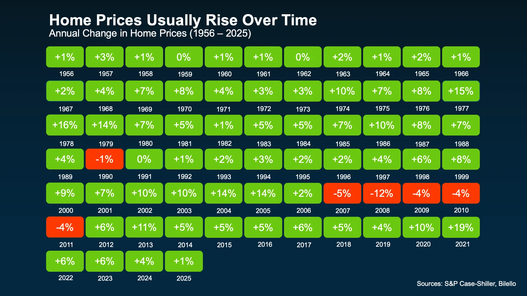 Home prices usually rise over time