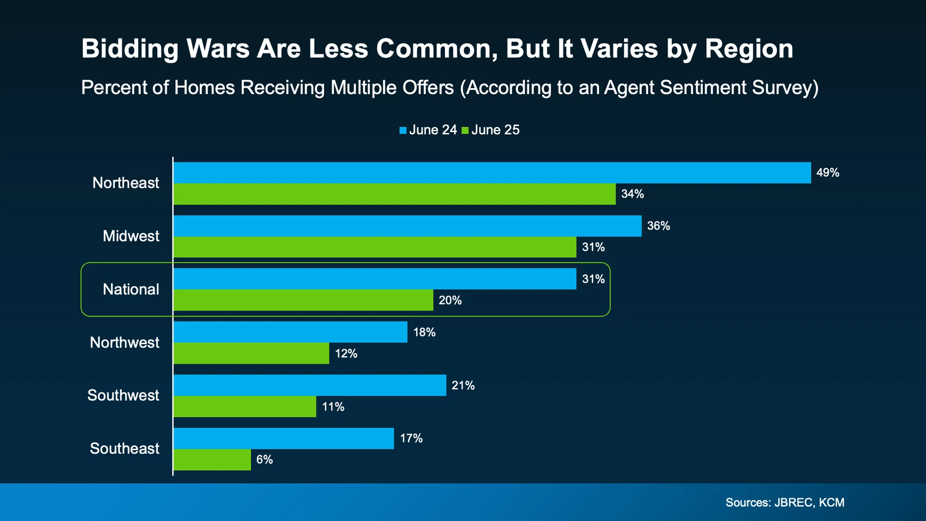 Bidding wars are less common, but it varies by region