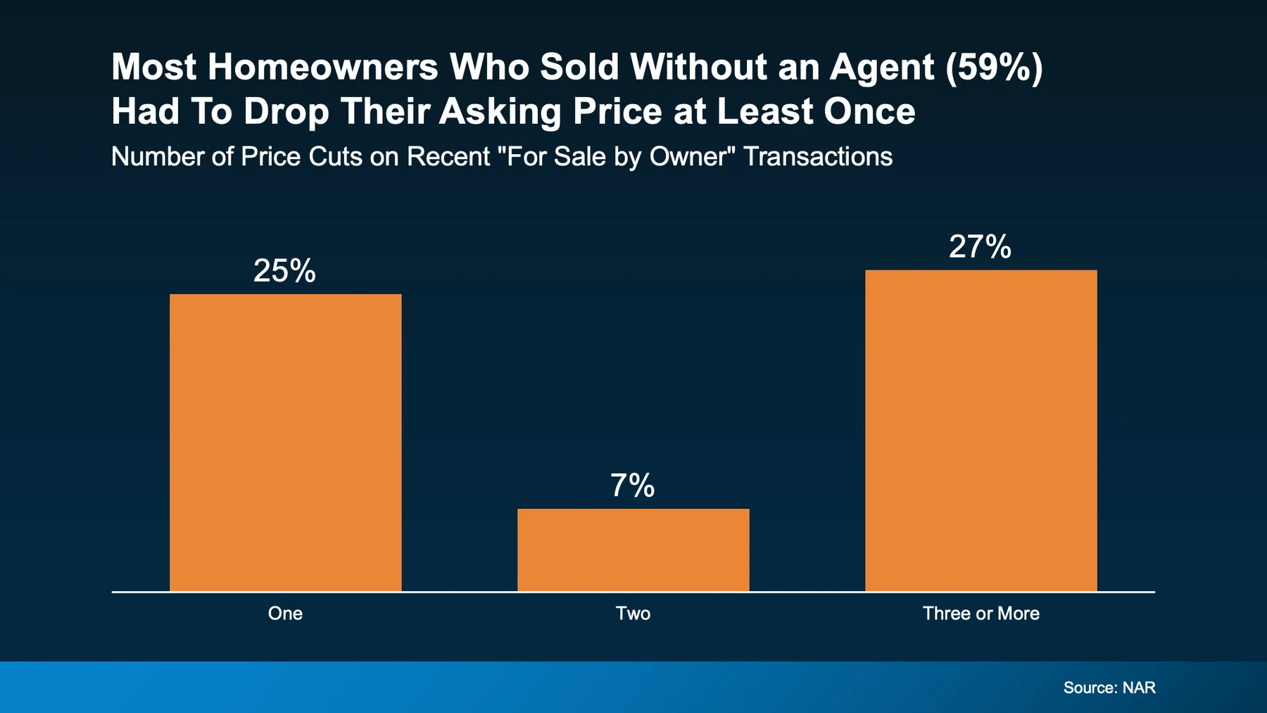 Most homeowners who sold without an agent (59%) had to drop their asking price at least once