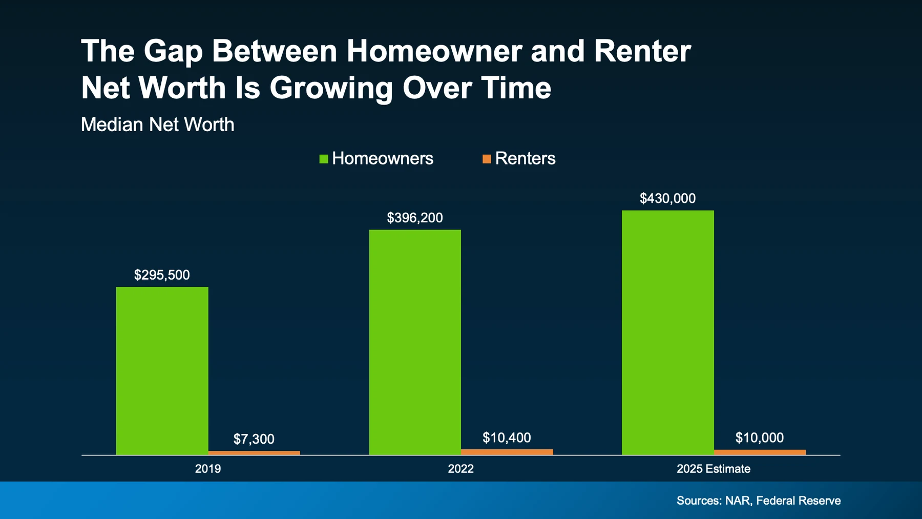 The gap between homeowner and renter net worth is growing over time