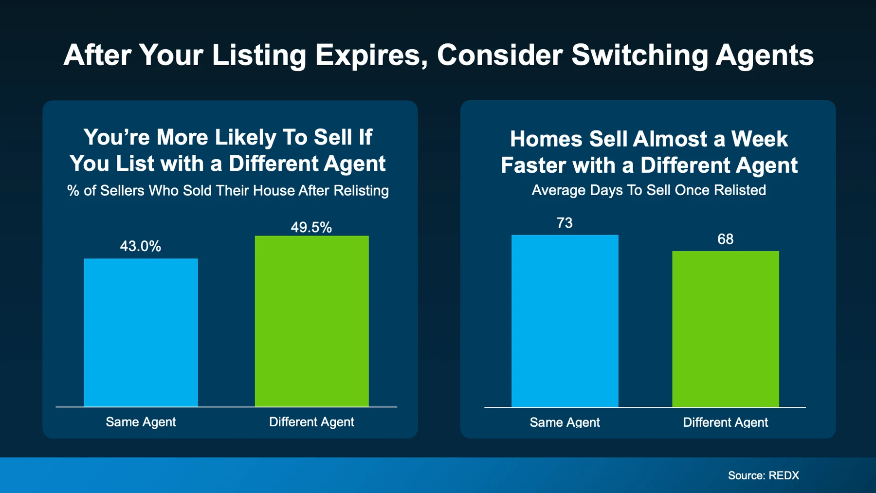 After your listing expires, consider switching agents