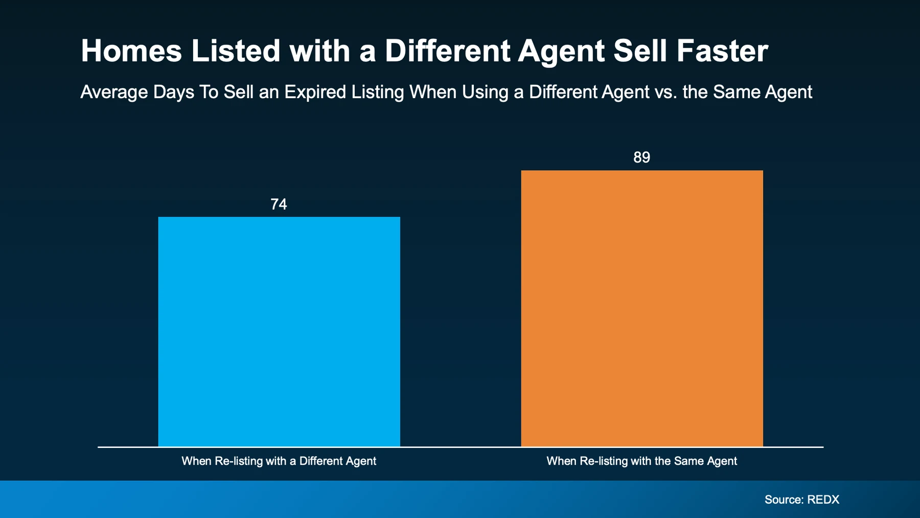 Homes listed with a different agent se;; faster