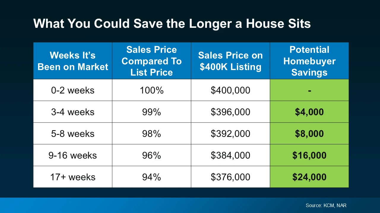 What you could save the longer a house sits