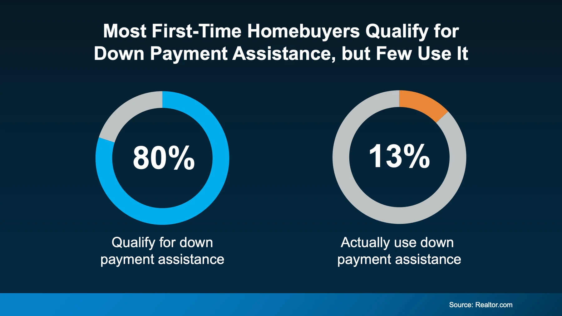 Most first-time homehuyers qualify for down payment assistance, but few use it