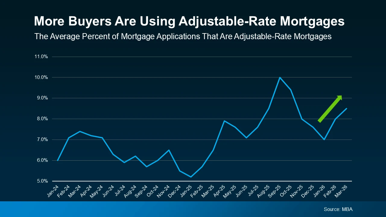 More buyers are using adjustable-rate mortgages