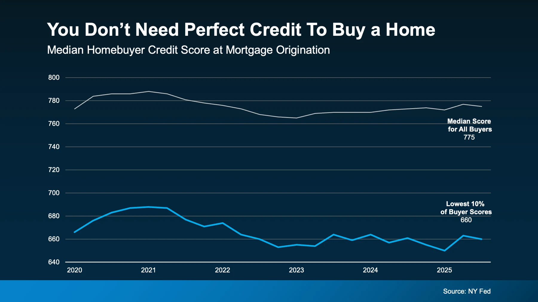 You don't need perfect credit to buy a home