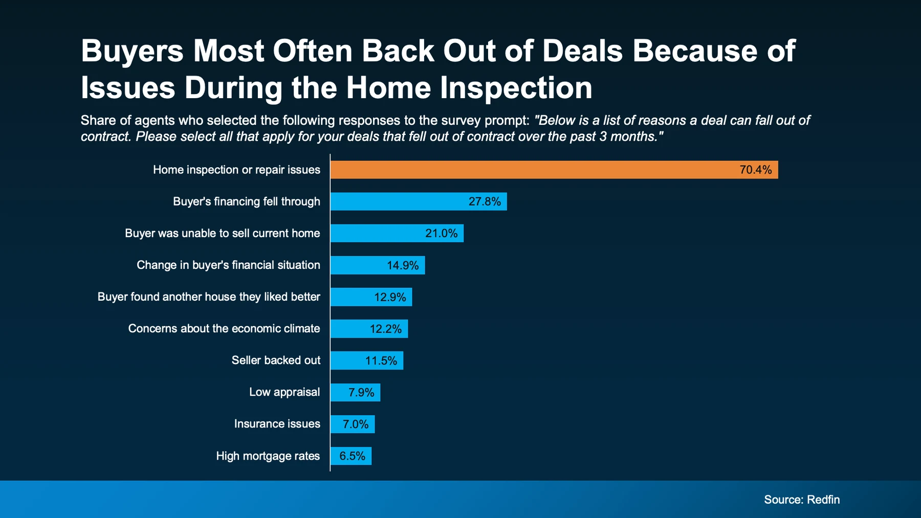 Buyers most often back out of deals because of issues during the home inspection