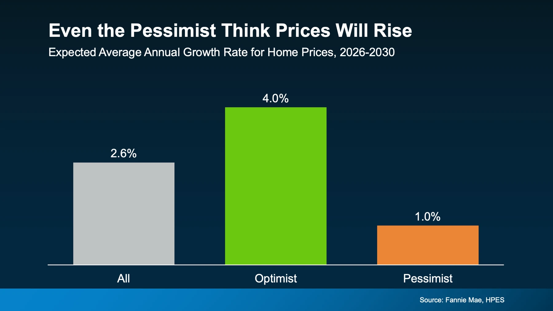 Even the pessimist think price will rise