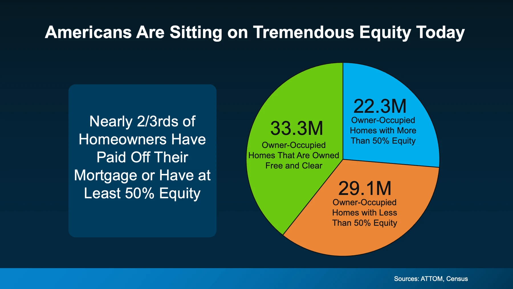 Americans are sitting on tremendous equity today