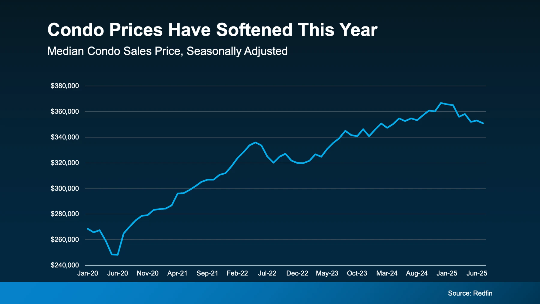 Condo prices have softened this year