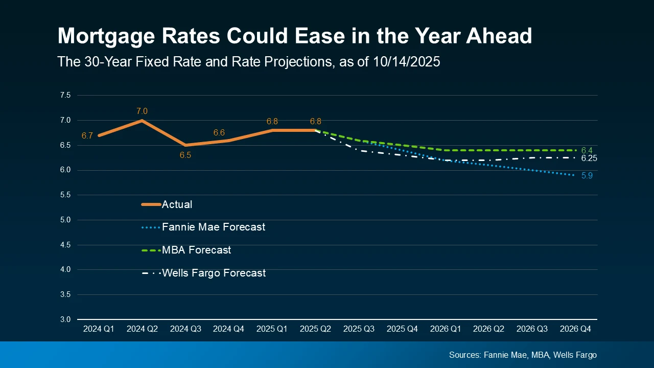 Mortgage rates could ease in the year ahead
